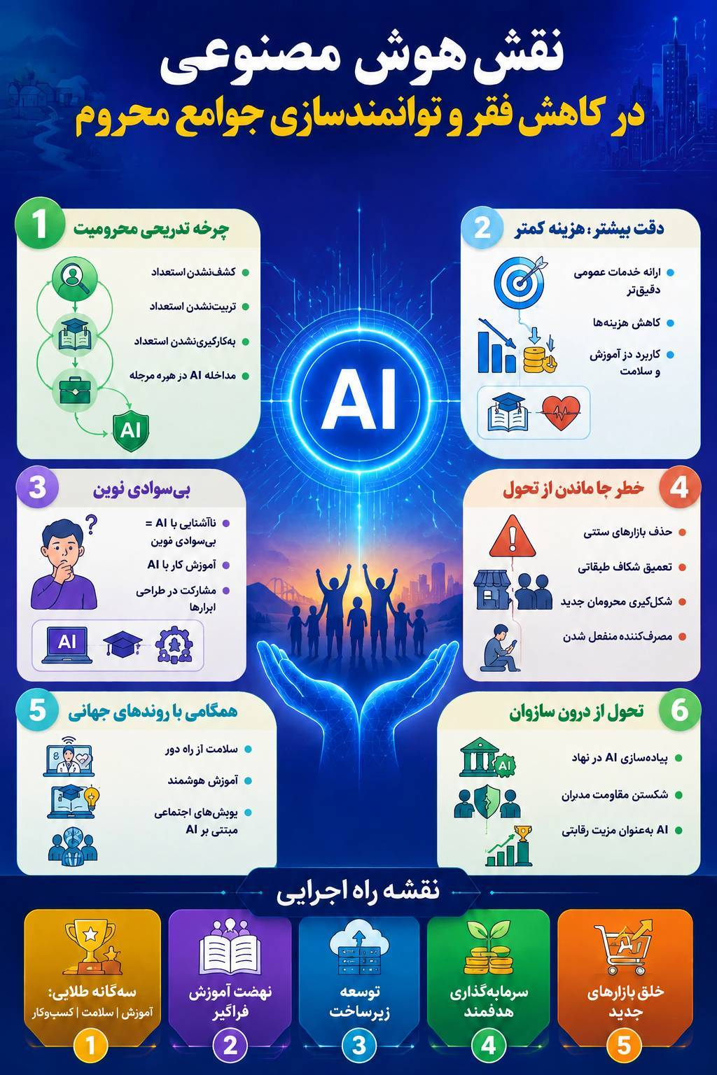 نقش هوش مصنوعی در کاهش فقر و توانمندسازی جوامع محر